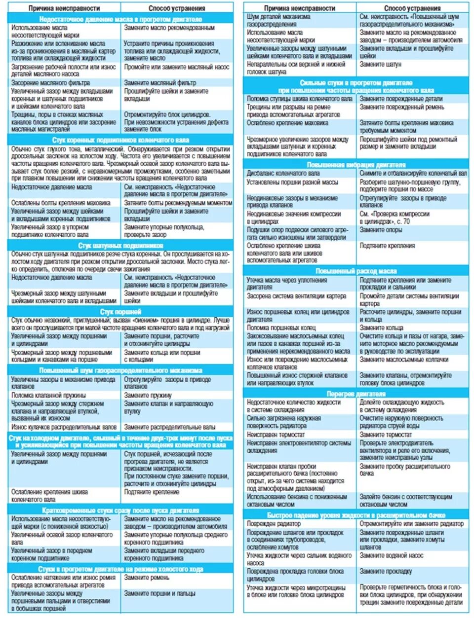 Поиск неисправностей автомобилей. Причины неисправности двигателя. Таблица неисправностей. Таблица неисправностей двигателя. Неисправности двигателя автомобиля.