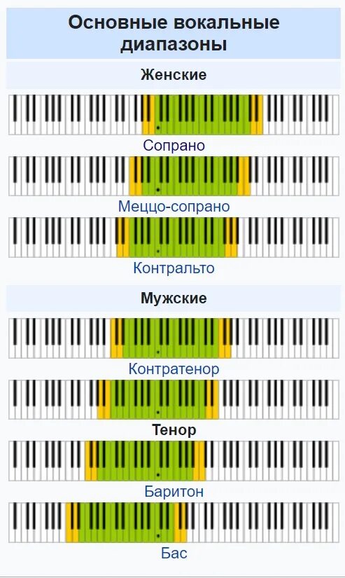 Диапазон голоса это. Баритон тенор диапазоны. Баритон диапазон голоса Ноты. Бас-баритон диапазон голоса. Вокальные диапазоны женские.