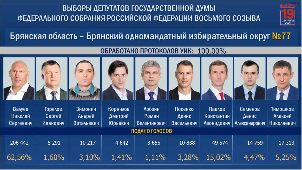 Результаты выборов в новосибирской области президента. Выборы депутатов Госдумы. Выборы 2021 Брянск. Выборы в Госдуму по одномандатным округам. Депутаты Брянской областной Думы.