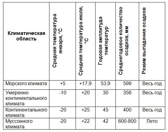 Климатические пояса Евразии таблица. Умеренный климатический пояс Евразии таблица. Таблица климатические пояса Евразии 7 класс география. Таблица по географии климатические пояса Евразии.