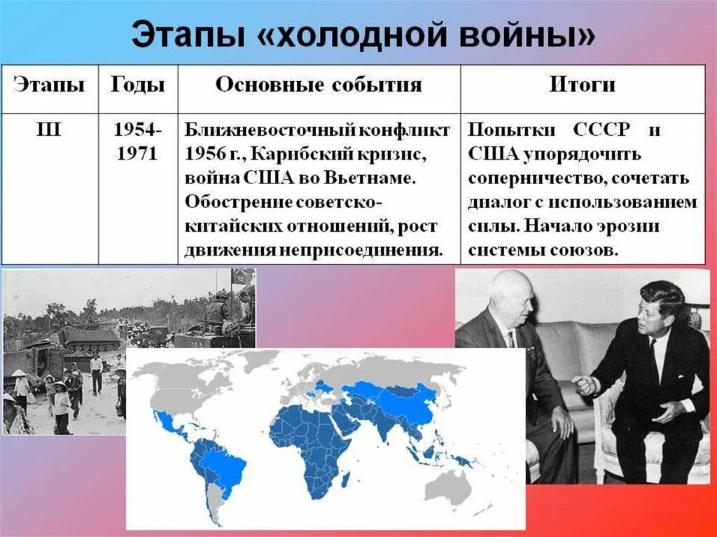 Основные итоги этапов холодной войны. Итоги 3 этапа холодной войны. Этапы холодной войны 1946. Первый этап холодной