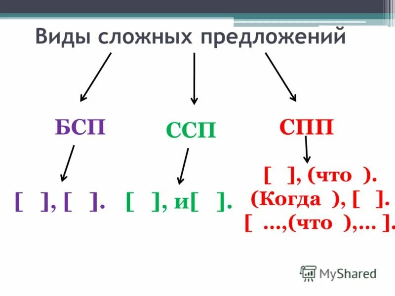 Чем отличается сбп. Схемы сложных предложений ССП СПП. Типы предложений ССП СПП БСП. Сложные предложения ССП СПП БСП. Сложное предложение схема ССП БСП СПП.