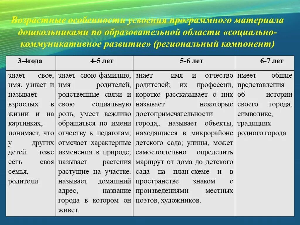 Развитие дошкольника таблица. Развитие ребенка в дошкольном возрасте таблица. Возрастные особенности по возрастам. Особенности возрастного развития детей дошкольного возраста таблица. Содержание образовательной области социально