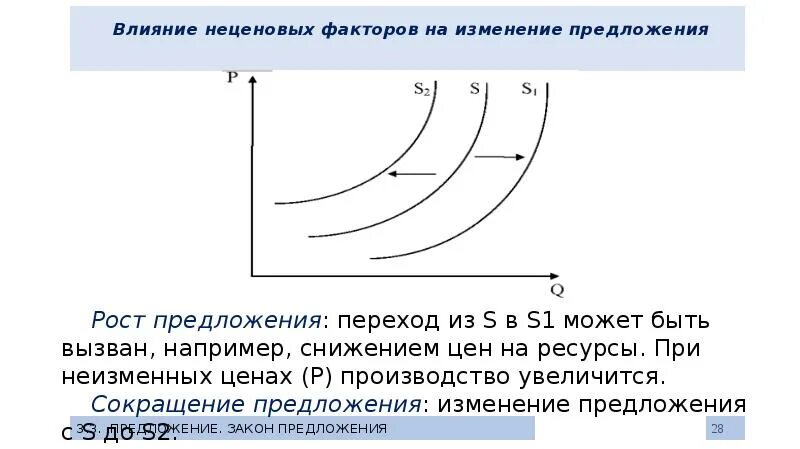 Изменение предложения под действием неценовых факторов. Неценовые факторы влияющие на изменение предложения. Неценовые факторы влияющие на предложение. Неценовые факторы спроса на труд.