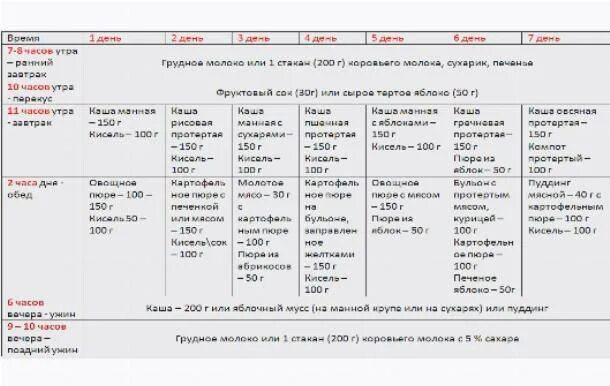 Примерное меню 10 месячного ребенка на искусственном вскармливании. Рацион питания 11 месячного ребенка на грудном вскармливании. Примерный рацион питания ребенка 10 месяцев. Меню питания 11 месячного ребенка на искусственном вскармливании.