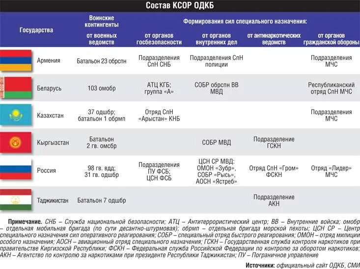 Договоры рф и казахстана. ОДКБ. ОДКБ численность войск. Страны ОДКБ список. Страны входящие в ОДКБ список.