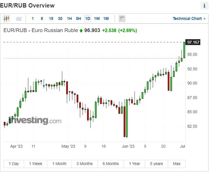 Курс доллара на сегодня. Доллар евро рубль. Sp500 на Московской бирже. Курс доллара график. Доллар курс неделю прогноз 2023