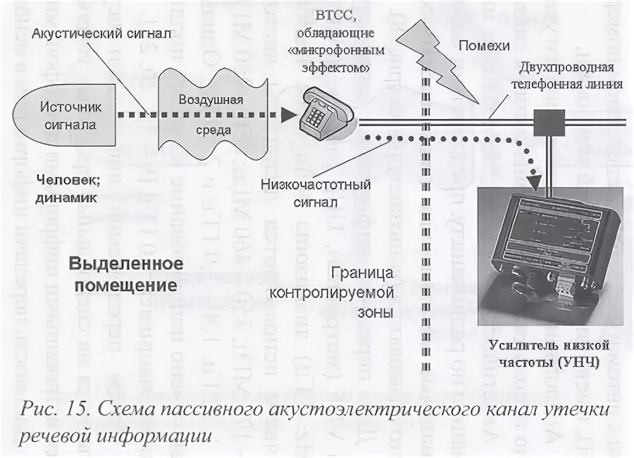 Оценка защищенности речевой информации. Акустоэлектрический канал утечки информации. схема акустоэлектрического канала утечки информации. схема акустоэлектрического пассивного технического канала утечки. • акустический параметрический канал утечки информации.