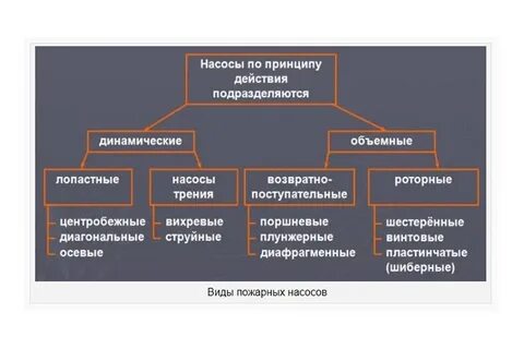 Пожарные насосы устройство насоса и водопенных коммуникаций