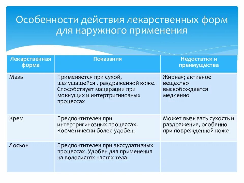Преимущества и недостатки лекарственных форм. Лекарственные формы для наружного применения. наружные лекарственные формы. форма наружных препаратов. наружныелекарственнные формы.