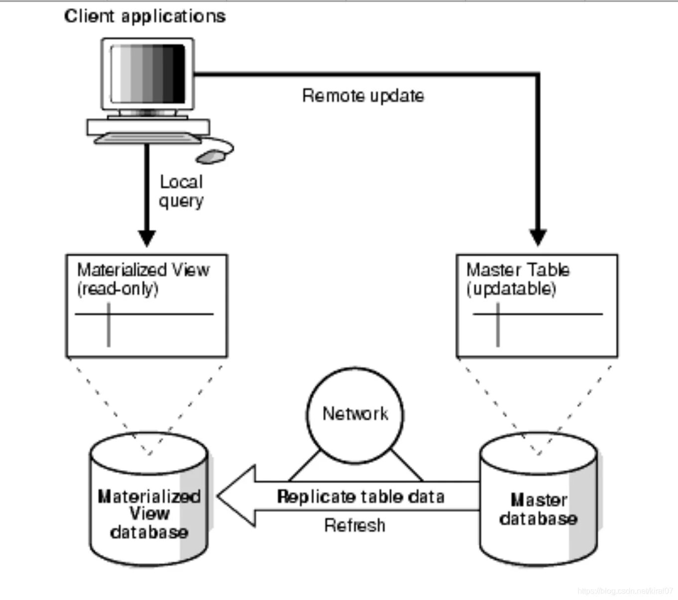 Refresh materialized view. Материализованные представления sql. materialized view. вертикальный шардинг базы данных.