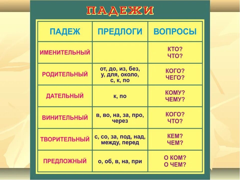 Падежи. Предлоги дательногопадеже. Падеж. Предлоги падежей.