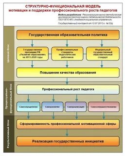 Модели профессионального развития