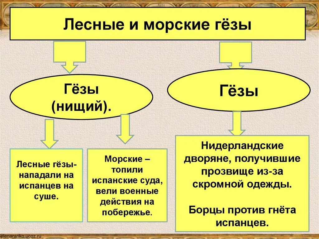 Революция гезов. Лесные и морские Гёзы кратко. Лесные и морские Гёзы в Нидерландах. Гёзы в Нидерландах это. Лесные и морские Гезы 7 класс.