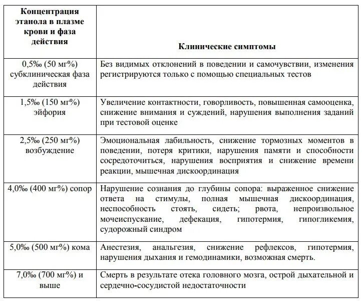 Концентрация спирта в выдыхаемом воздухе. Содержание этанола в крови 2 г/л. Содержание этилового спирта в крови 1.3. Концентрация этанола в крови. Концентрация этилового спирта в крови таблица.