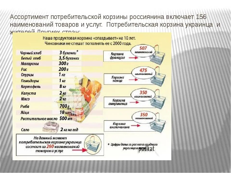 Состав продуктовой корзины. Потребительская корзина. Потребительская корзина список продуктов. Потребительская корзина семьи. Продуктовая корзина таблица.