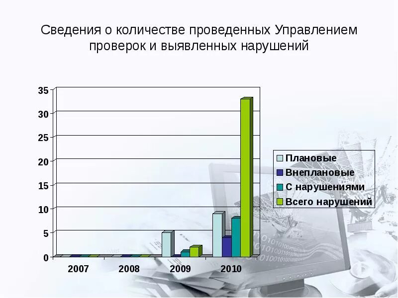 Угрозы причинения вреда жизни и здоровью. По итогам рассмотрения обращения. Нарушение выявлено роскомнадзором. Количество проведенных проверок. Нарушение выявлено роскомнадзором.