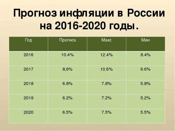 График инфляции в россии с 1991 по 2021. Таблица уровня инфляции в россии по годам. Инфляция 4 5 процентов. Уровень инфляции в германии. Уровень процентной ставки.