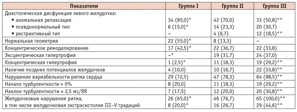 Диастолическая дисфункция левого желудочка классификация. Оценка диастолической функции левого желудочка по эхокардиографии. Диастолическое нарушение левого желудочка. Диастолическая дисфункция левого желудочка на ЭХОКГ признаки.