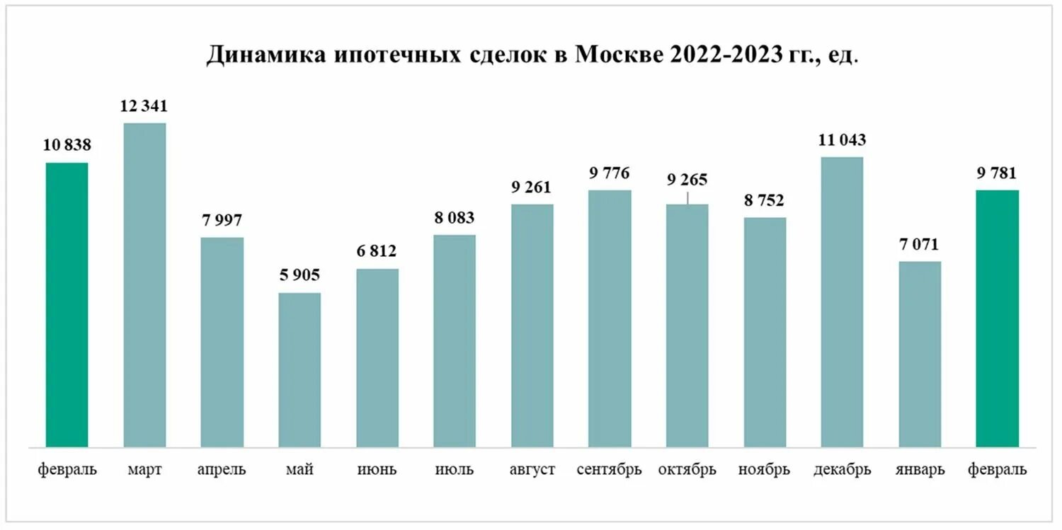 Рынок недвижимости 2023 график. Динамика рынка недвижимости 2023. Аналитика рынка. График ставки по ипотеке 2023.