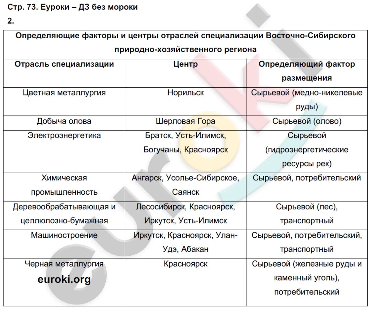 Выявление факторов размещения машиностроительных предприятий