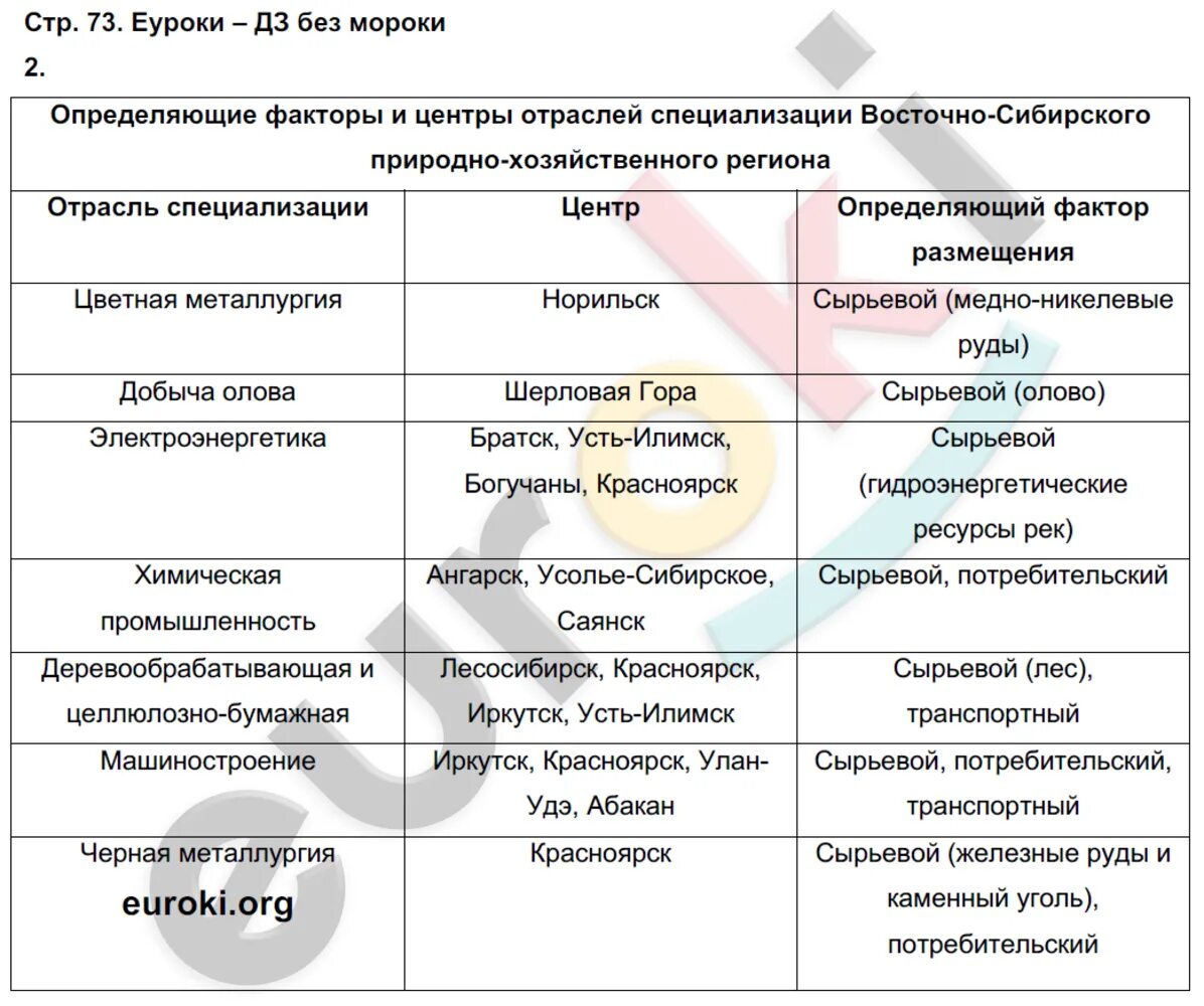 Факторы специализации европейского юга. Таблица по географии 9 класс. Отрасли специализации центры факторы размещения таблица. Хозяйство центральной России таблица. Отрасли хозяйства география 9 класс таблица.