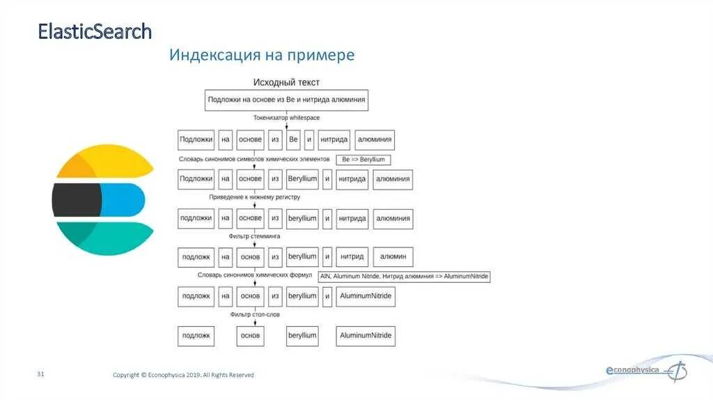 Elasticsearch examples. Elasticsearch examples