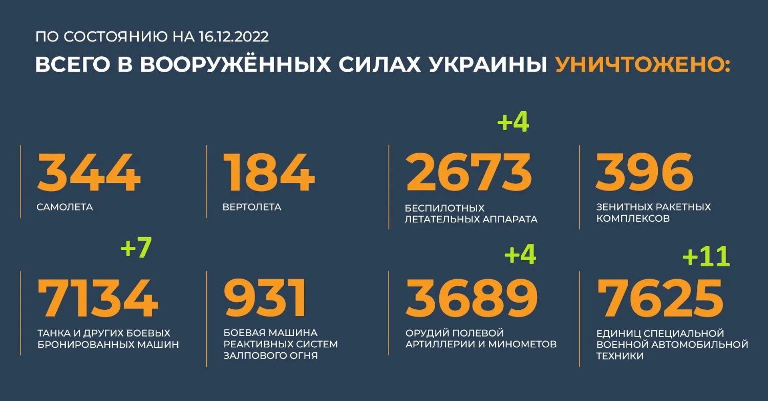 Потери техники ВСУ. Декабрь 2022 года. Потери техники ВСУ таблица. Потери рф февраль 2024