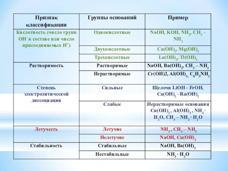 К летучим химическим соединениям относятся