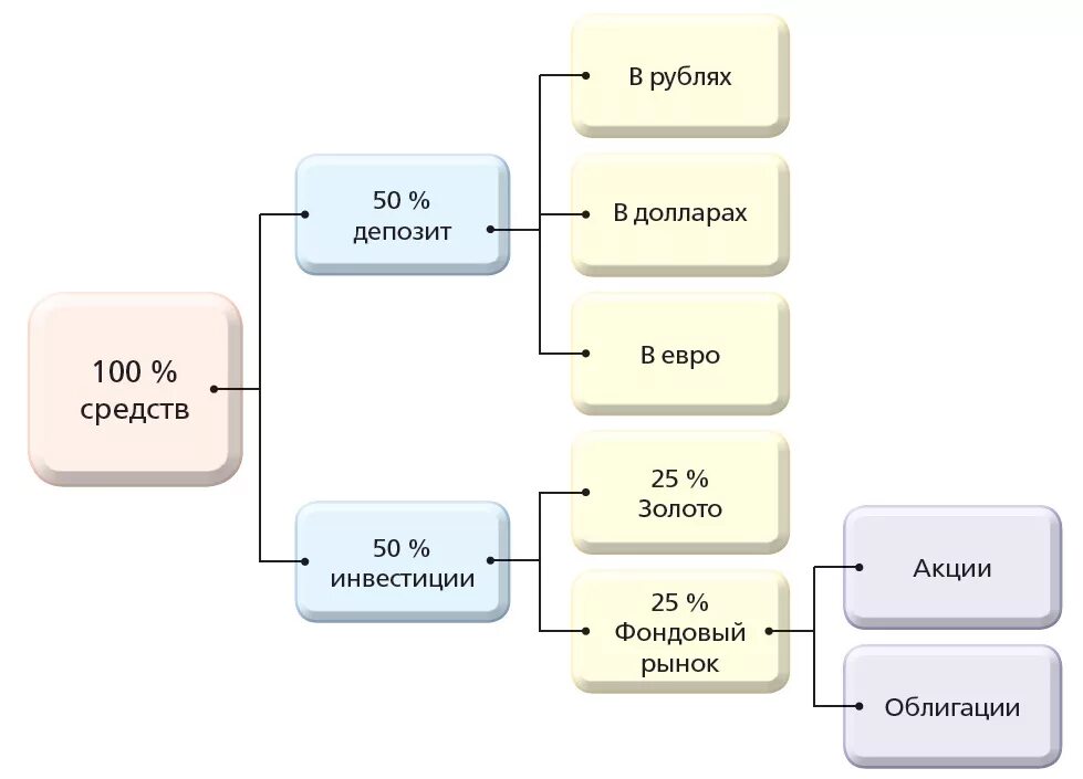 Как создать хорошо диверсифицированный портфель. Free Time Дзен