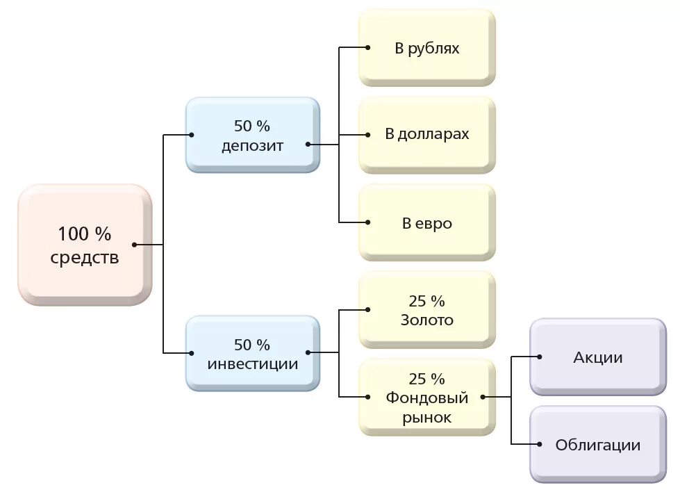 Диверсификация портфеля 2024. Диверсифицированный портфель. Диверсификация портфеля инвестиций. Правила диверсификации инвестиционного портфеля. Портфель дивирифециро.