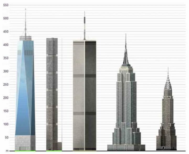 Эмпайр-Стейт-Билдинг и башни Близнецы. Башни ВТЦ В Нью-Йорке высота. Башни-Близнецы Всемирного торгового центра высота. Небоскреб ВТЦ В Нью Йорке.