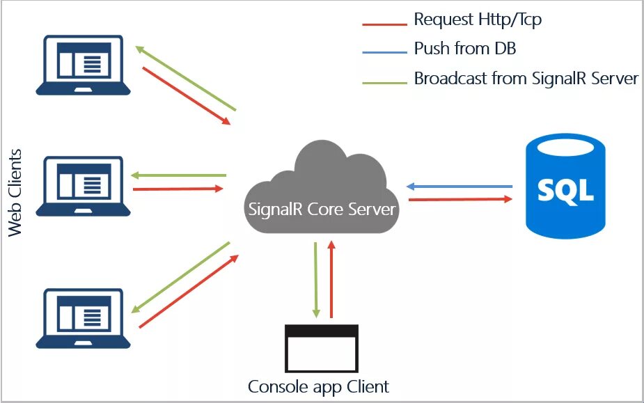Azure SignalR and Functions with Serverless Application Building