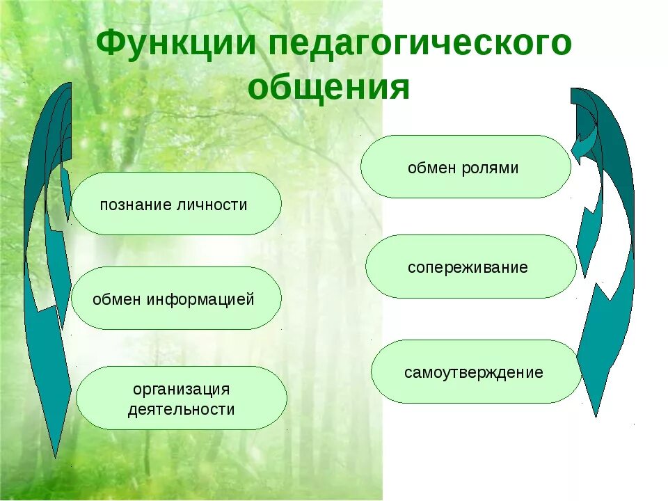 Связь обучения и общения. Функции педагогического общения делятся на коммуникативную и. Педагогическое общение функции роль. К функциям педагогического общения относится. Стили педагогического общения схема.