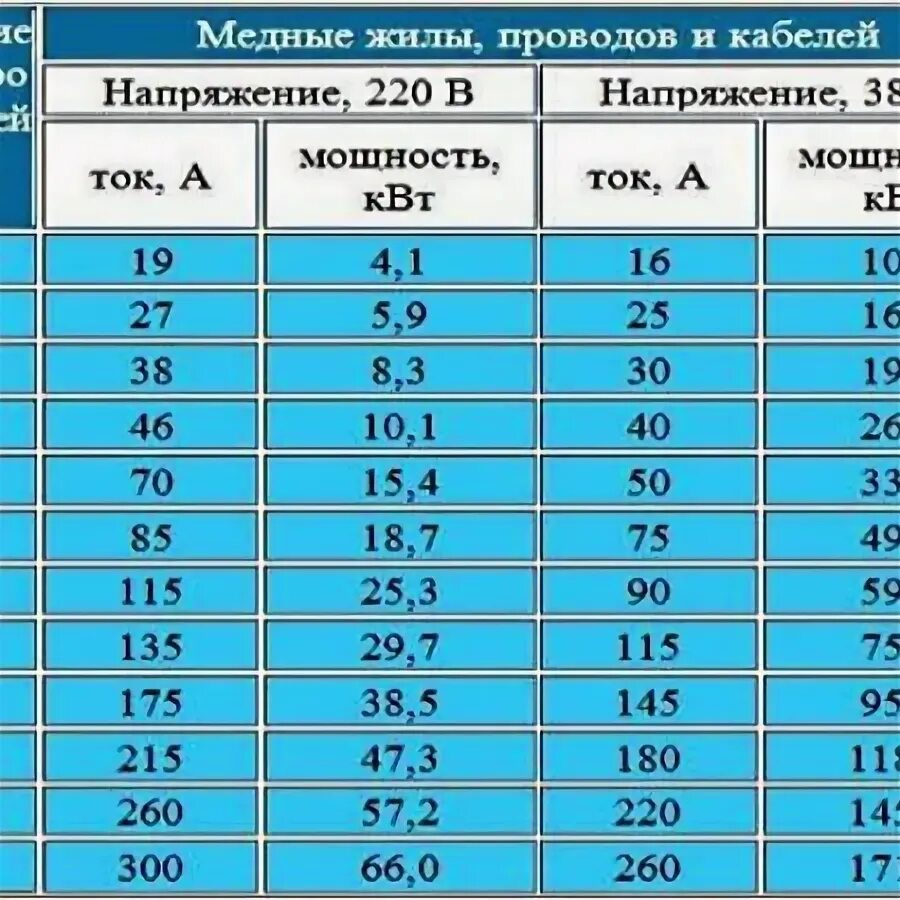 Провод по амперам. 2.5 Кв мм медь мощность 380. Провод 3х1.5 медь максимальная нагрузка КВТ. Провод для 380 для электродвигателя 30 КВТ. Сечение кабеля.