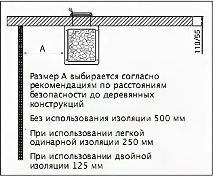 Расстояние от печи до деревянной стены. Расстояние от печи до стены. расстояние от печи до стены в бане. расстояние от трубы до вагонки в бане. безопасное расстояние от печи в бане до вагонки.