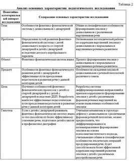 Физиологические процессы образования речи таблица