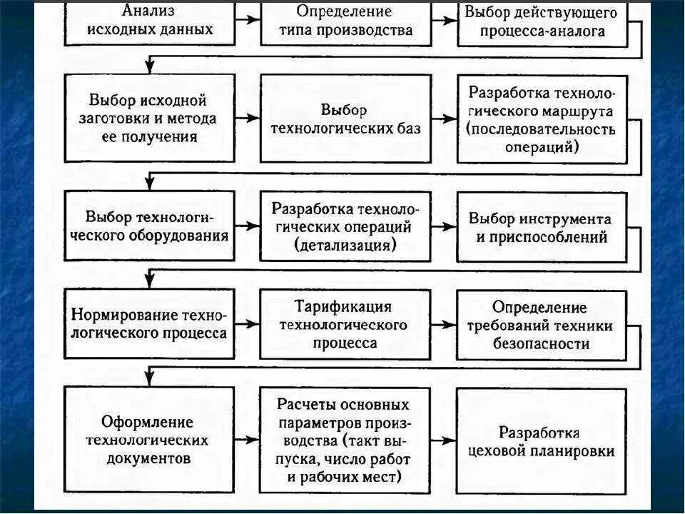 Разработка схемы технологического процесса изготовления. Схема технологического процесса изготовления конструкции. Последовательность стадий и операций технологического процесса. Схема действующего технологического процесса.