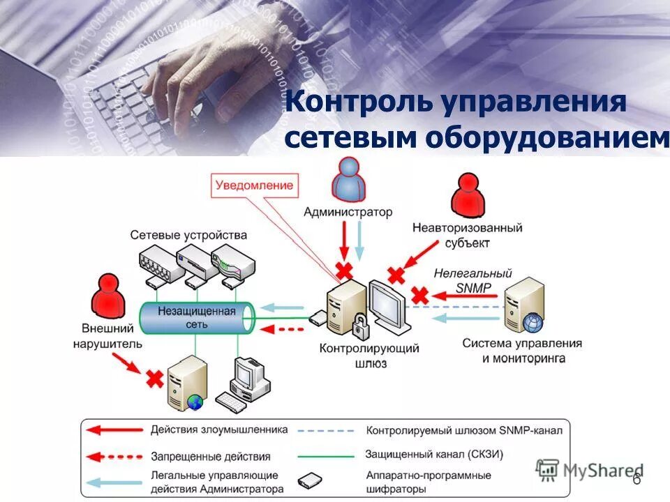Управления сетевым оборудованием. Контроль в управлении. система контроля действий администраторов. мониторинг и контроль. мониторинг и управления устройствами.