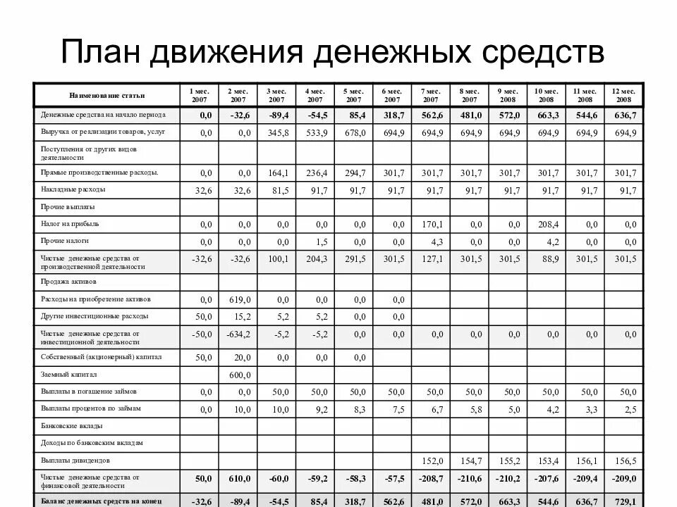 Прогноз движения денежных средств. Таблица план движения денежных средств. План движения денежных средств составляется:. План движения денежных средств предприятия. Таблица движения денежных средств для бизнес плана.