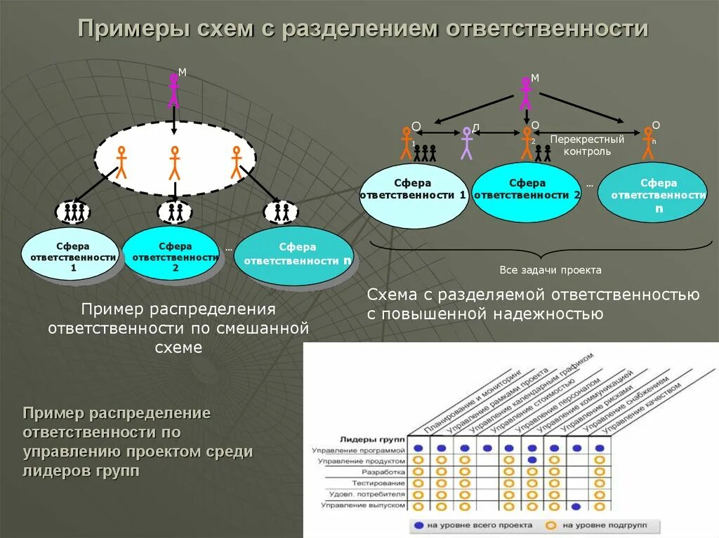 С какой структурой отвечающей за деление. Схемы с разделением ответственности. Схема разделения обязанностей. Распределение обязанностей. Разделение ответственности в проектном управлении.