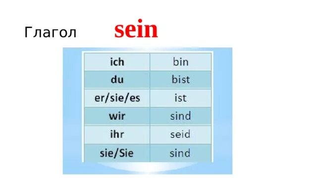 Спряжение глагола sein. Спряжение sein в немецком языке. Формы глагола sein в немецком языке. Спряжение глагола sein в немецком языке 5 класс.