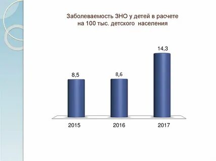 Заболеваемость зно