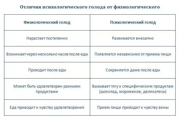 Как отличить голод. Психологический и физиологический голод. Различия физиологического и психологического голода. Как физиологический голод отличить от психологического. Почему психологический голод.