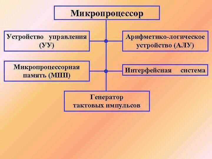 Картинки ОСНОВНЫЕ УСТРОЙСТВА МИКРОПРОЦЕССОРА