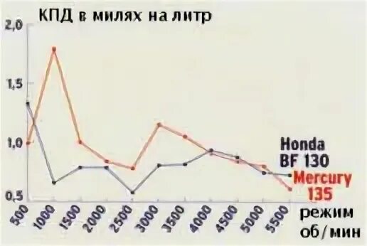Расход топлива лодочных моторов 6л. Расход топлива лодочного мотора 9. Расход топлива 4 тактных лодочных моторов. Расход бензина лодочных моторов таблица. Оптимальная скорость для экономии топлива.