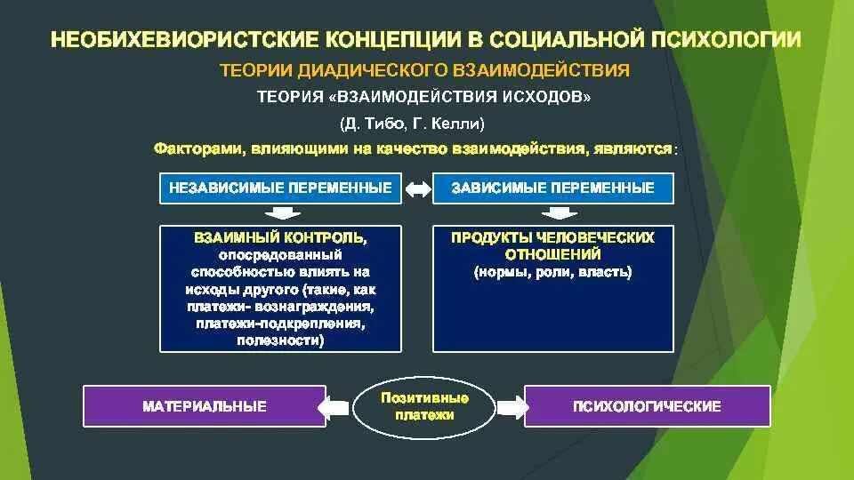 Теория взаимодействия исходов. Социально-психологические теории взаимодействия.. Теории социального взаимодействия в психологии. Теория диадического взаимодействия.