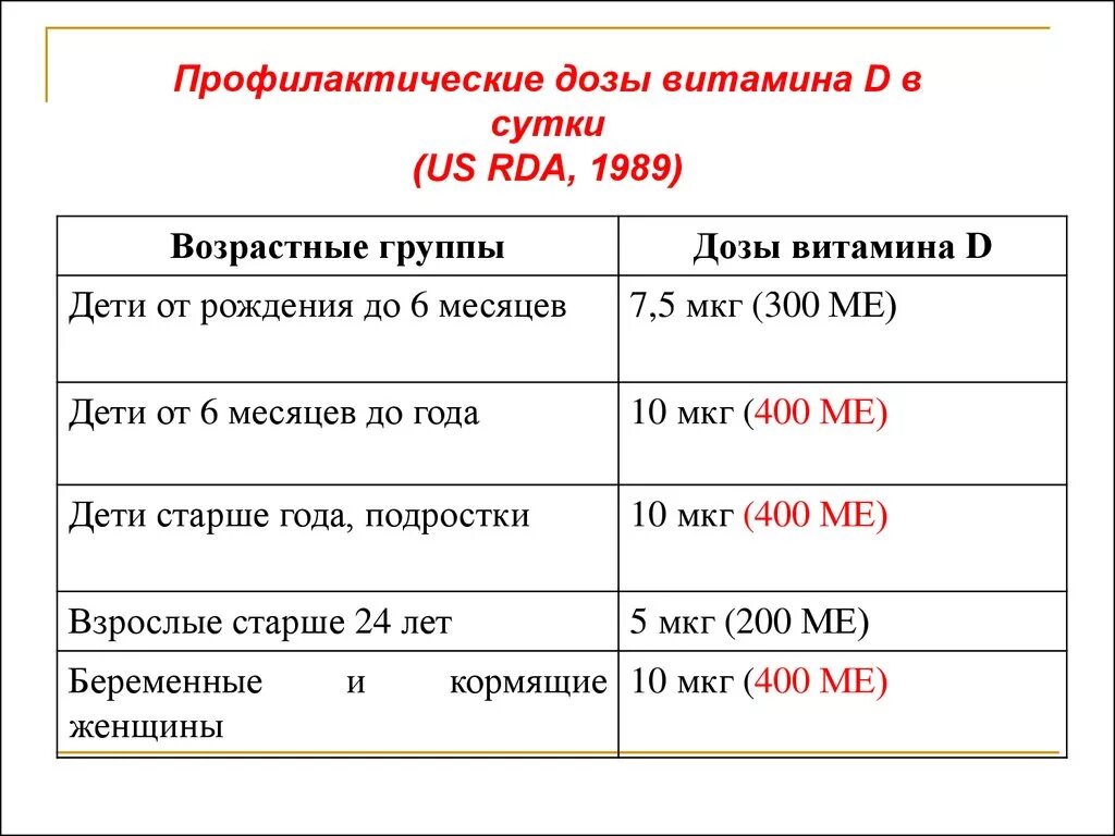 Профилактическая дозировка витамина д.