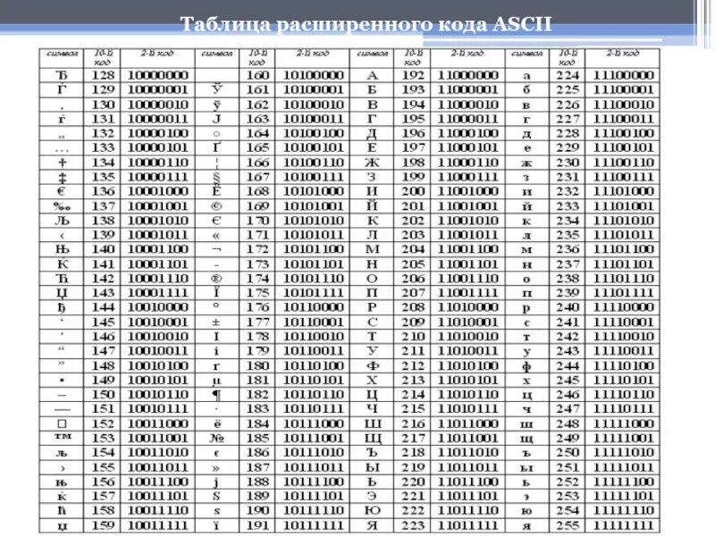 ASCII таблица символов расширенная. Кодировочная таблица ASCII русские. Кодирование utf8, , текстовой информации таблица символов. Цифровое кодирование текста кодовые таблицы. Код состоит из 3 чисел