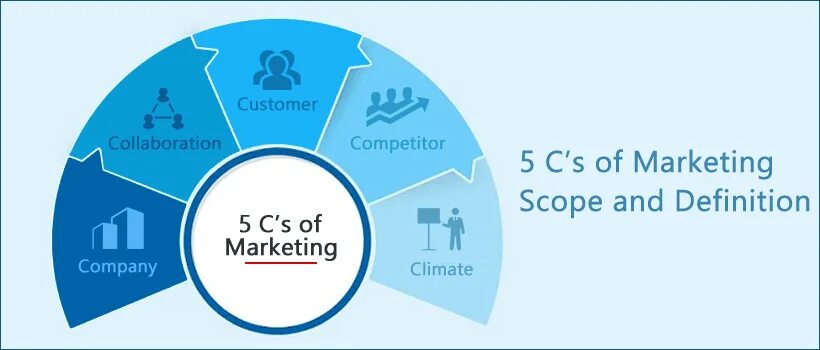 Модель 5 c. 5c маркетинг. 5c маркетинг модель. 5c analysis. 5c фреймворк маркетинг.